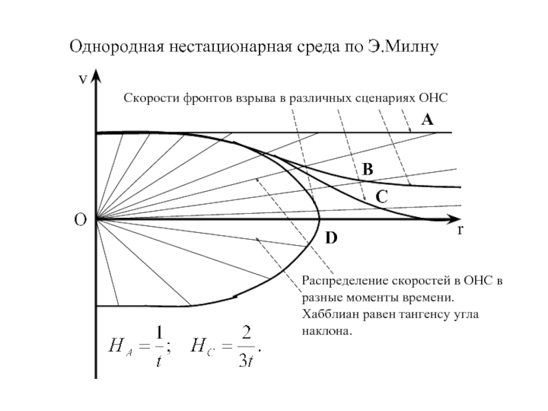 rvСкорости фронтов взрыва в различных сценариях ОНСАBCDРаспределение скоростей в ОНС в разные моменты времени. Хабблиан равен тангенсу