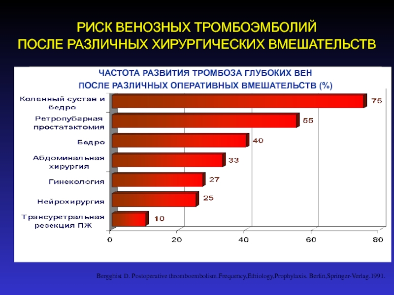 Тромбоэмболия риск развития. Статистика тромбофлебита. Тромбоз статистика. Риск развития тромбоза. Риск тромбообразования после операции.