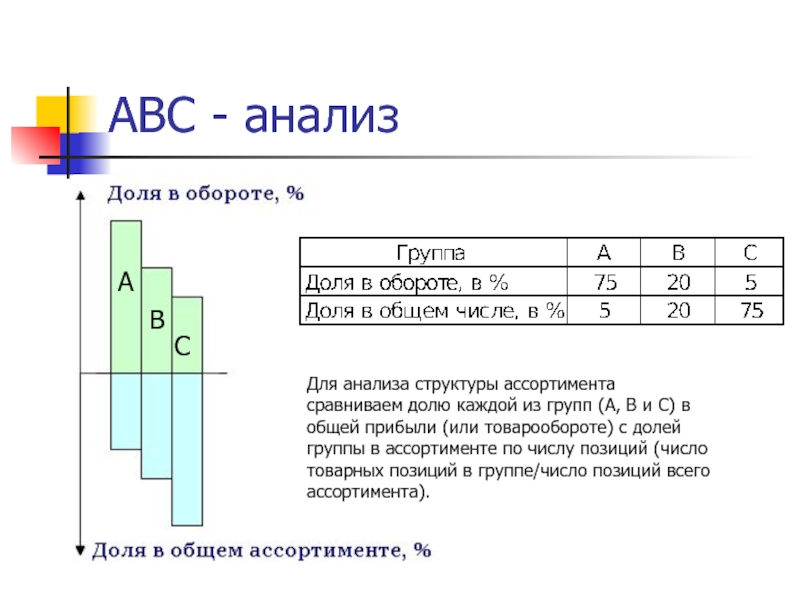 Анализы долями. АВС анализ доли. Доля в обороте АВС анализ. ABC В обороте в %. Суммарная доля а ABC анализе.