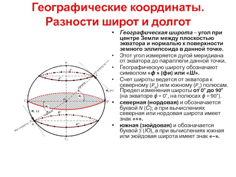 Нормаль к поверхности эллипсоида. Географические координаты разность широт и разность долгот. Разность широт и разность долгот. Широта это угол между. Широта это угол между плоскостью экватора.