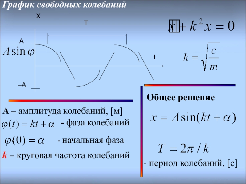 Амплитуда и начальная фаза