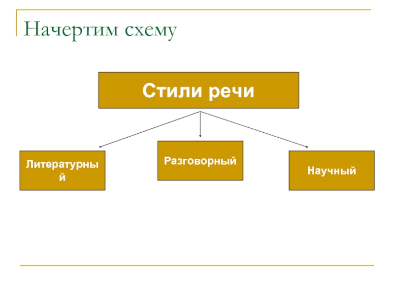 Урок 5 класс стили речи презентация