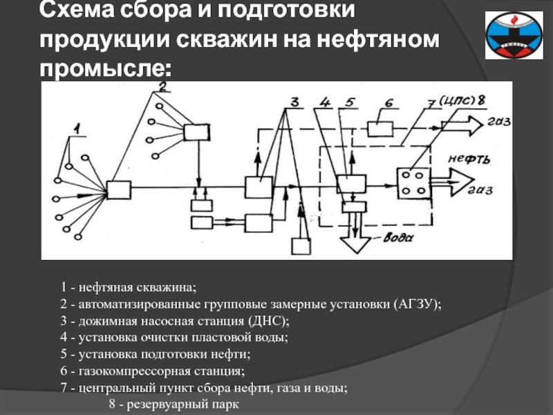 Сбор нефти на промыслах