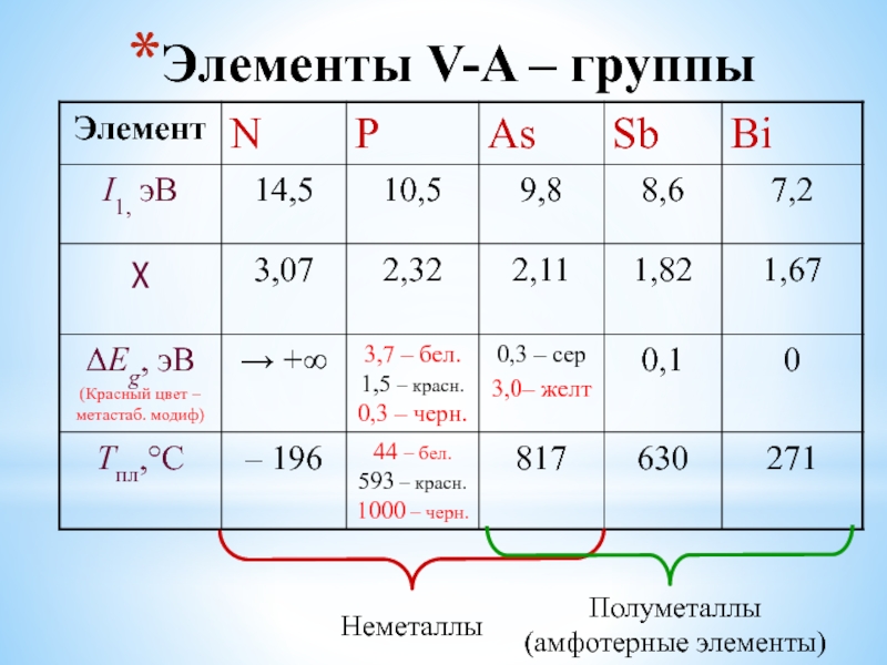 Характеристика элементов 2 а группы