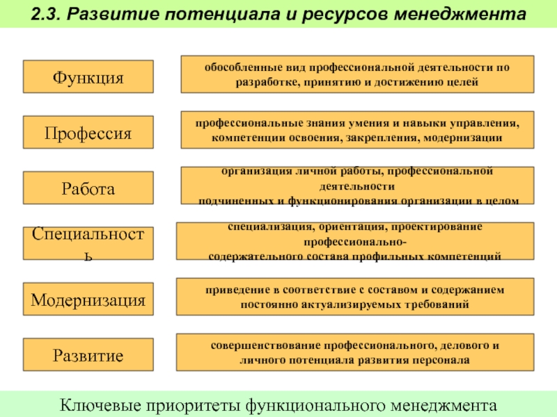 Функции профессии