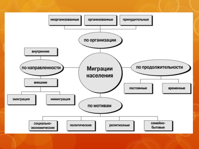 Схема причины миграции населения