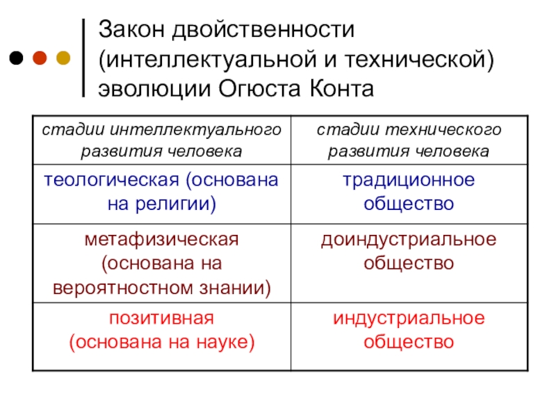 Законы развития общества. Стадии интеллектуальной эволюции по конту.. Конт 3 стадии развития общества. 3 Стадии развития по конту. Три стадии интеллектуального развития человечества по о.конту.