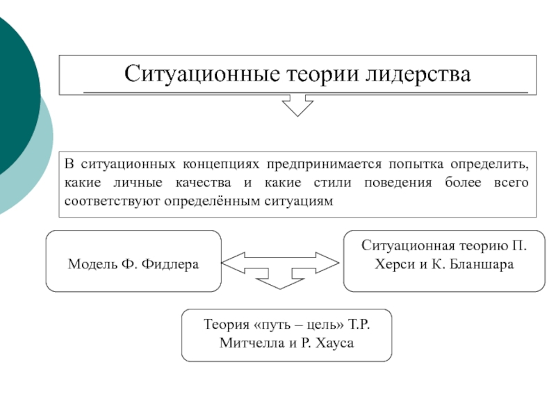 Ситуационный подход к лидерству презентация