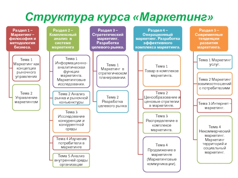 Доклад по теме Концепции и структура маркетинга