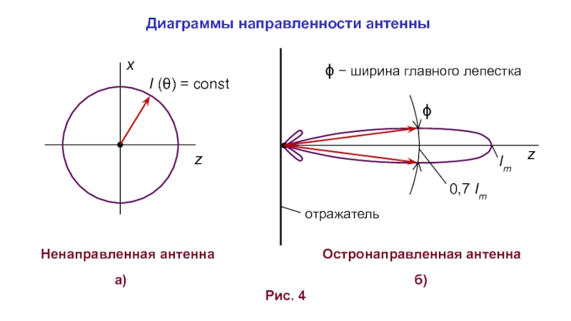 Ширина диаграммы направленности антенны это