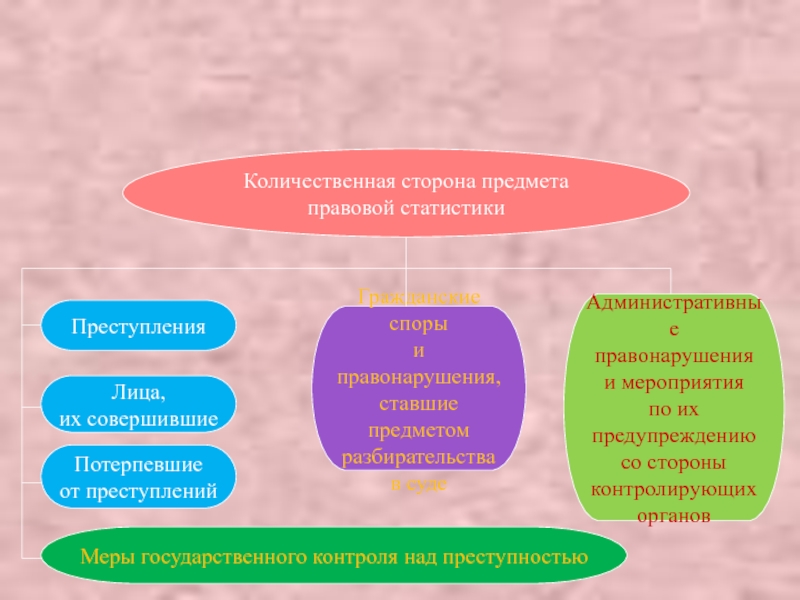 Количественная сторона правовой статистики. В предмет правовой (юридической) статистики входит:. Стороны предмета. Количественная сторона предмета судебной статистики характеризует:.