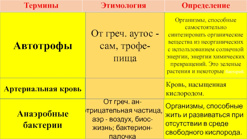 Биологические термины таблица. Биологические термины. Термины по биологии. Биология 9 класс термины. Биологическая термины по биологии.