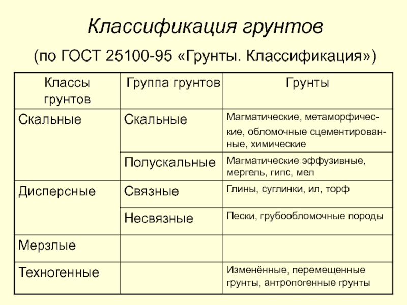 Классификация грунтов. Суглинок классификация. Классификация грунтов скальные магматические. Грунты подразделяются на классы. Мерзлые грунты классификация.