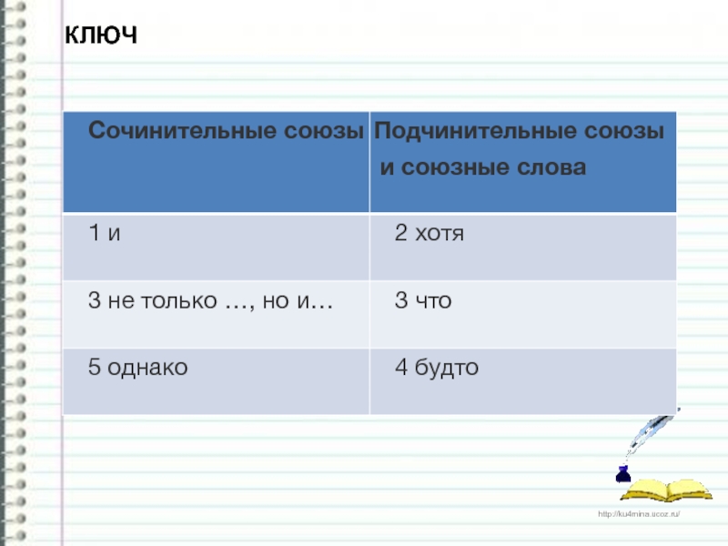 3 3 3 4 однако. Сочинительные и подчинительные Союзы и союзные слова.