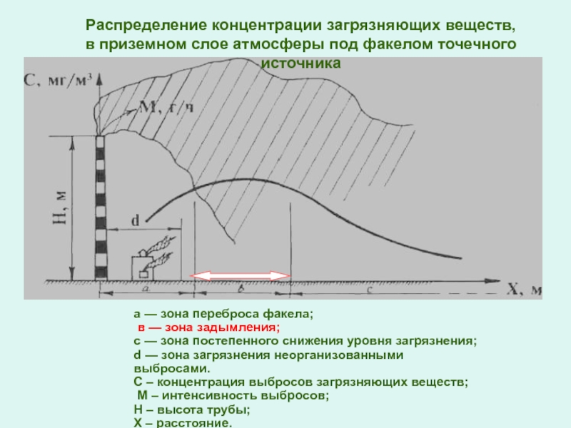 Зон b. Зона переброса факела. Интенсивность выброса загрязняющего вещества. Зоны концентрации загрязняющих веществ. Зоны рассеивания неорганизованных выбросов.