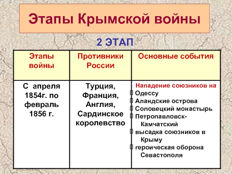 Этапы Крымской войны2 ЭТАП