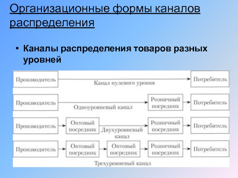 Форма распределения