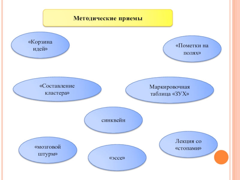 Прием идей. Кластер это методический прием который. Идеи для кластера. Мозговой штурм корзина идей. Корзина идей методический прием.