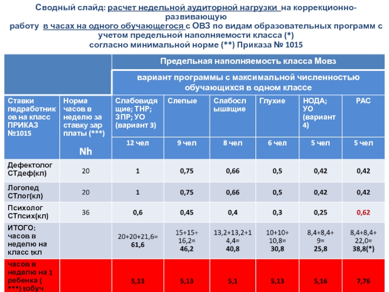 Сводный слайд: расчет недельной аудиторной нагрузки на коррекционно-развивающую работу в часах на одного обучающегося с ОВЗ по