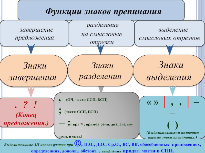 Пунктуация план урока