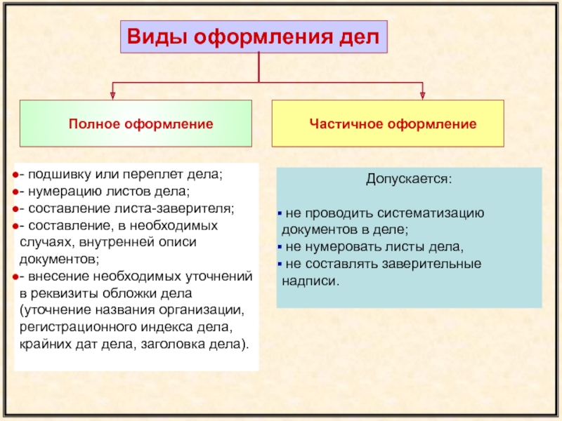 Дело следует. Частичное оформление дел. Виды оформления дел. Полное оформление дел. Частичное оформление дел в архив.