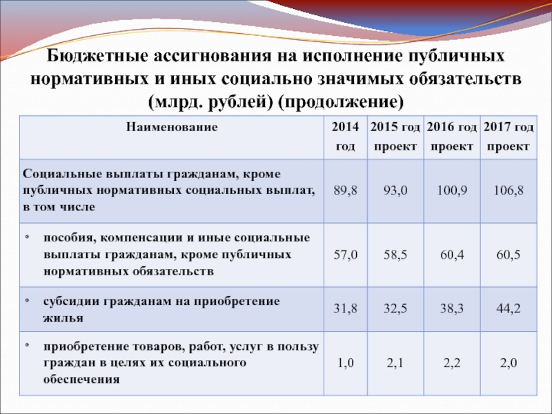 Ассигнований федерального бюджета