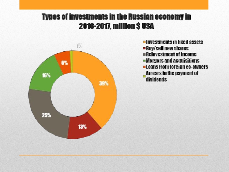 Russian economic