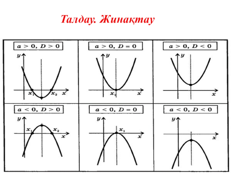 Выберите из предложенных графиков. Ax2+BX+C. Квадраттық функция. Типы парабол от коэффициентов a и c. Y ax2 BX C зависимость от коэффициентов.