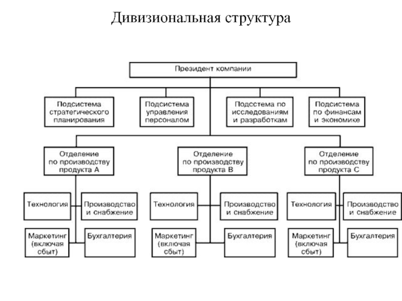 Дивизиональные компании. Дивизиональная организационная структура управления. Дивизиональная организационная структура схема. Организационная структура организации дивизиональная. Схема дивизиональной организационной структуры.