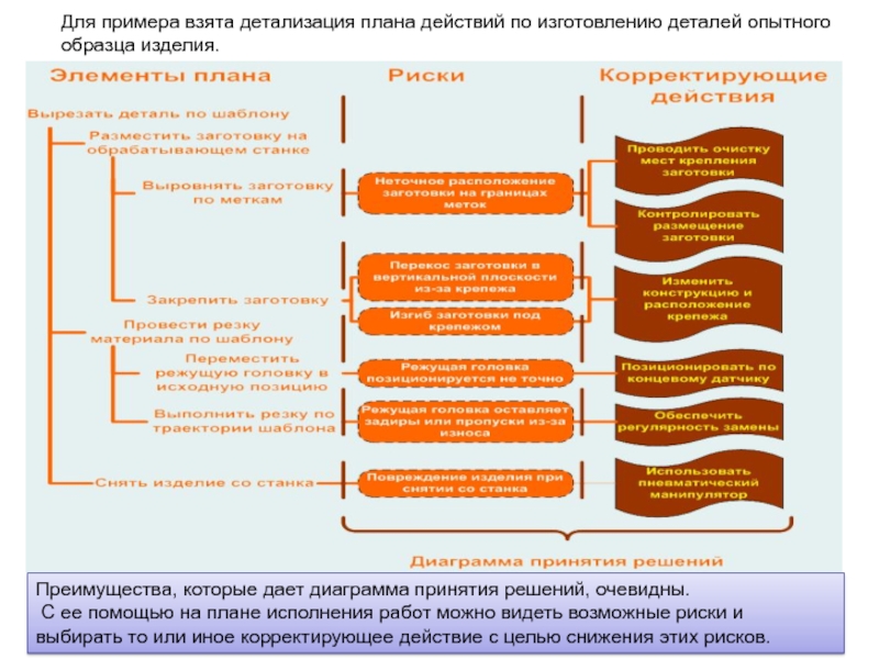 Диаграмма принятия решений это