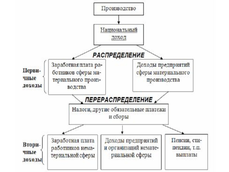 Финансового распределения. Схема участия финансов в процессе распределения ВВП. Распределительная функция финансов первичное распределение. Схема распределения национального дохода. Схема распределения ВВП.