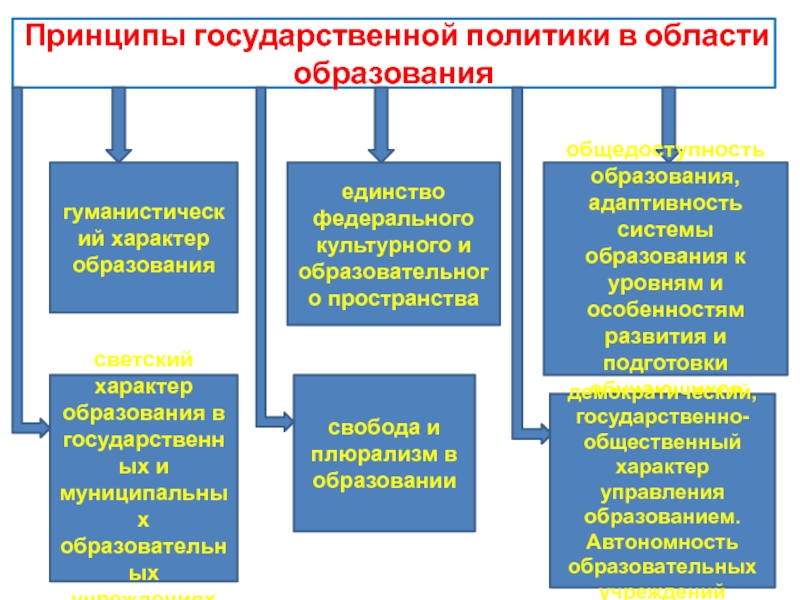 Правовые аспекты государственной политики в области образования презентация