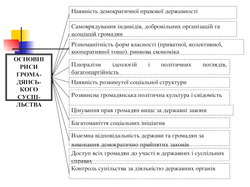 Правова держава=громадянське суспільство.