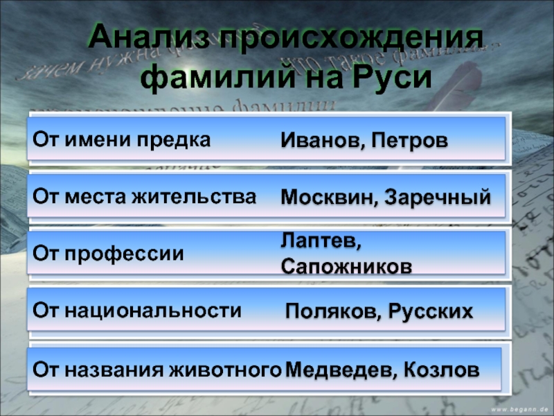 Фамилии на руси. Происхождение фамилий на Руси. Появление фамилий на Руси. Имена предков. Исследование происхождения фамилий.