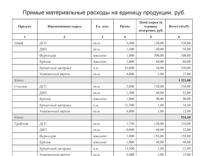 Прямые материальные расходы на единицу продукции, руб.