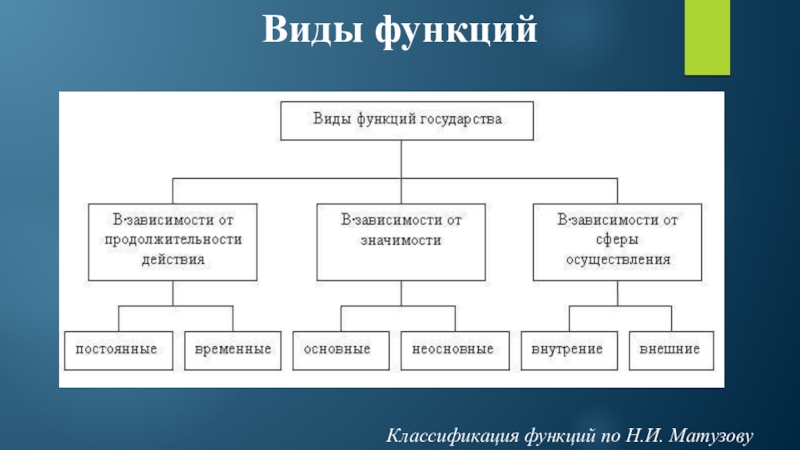 Понятие классификация функций. Виды функций государства. Функции государства виды функций государства. Видовая классификация функции. Виды функций государства схема.