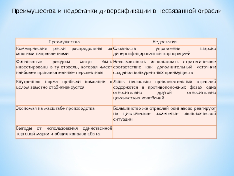 Преимущества и недостатки диверсификации в несвязанной отрасли