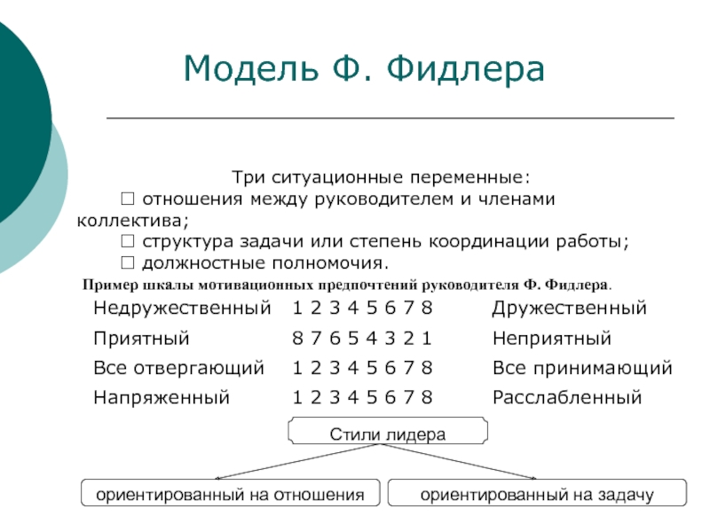 Модель ф. Модель Фидлера. Переменные модели Фидлера. Ситуационные переменные. 3. Модель Фидлера..