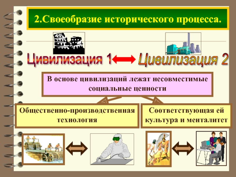 Что такое цивилизация. Что лежит в основе цивилизации. Неповторимость исторического процесса. Основа исторического процесса. Основы цивилизации.