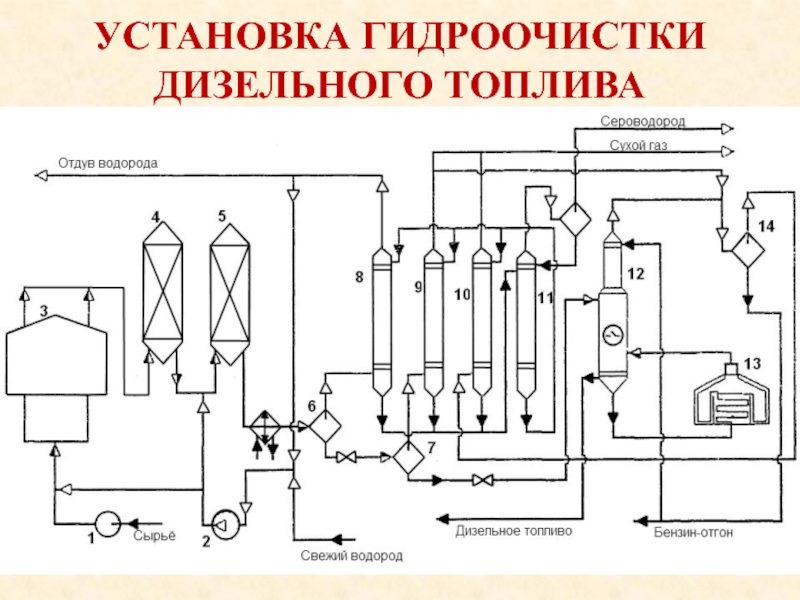 Реферат: Гидроочистка дизельного топлива 2