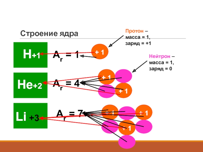 Структура массы. Заряд нейтрона. Заряд Протона. Структура ядра меди. Нейтрон 1 0.