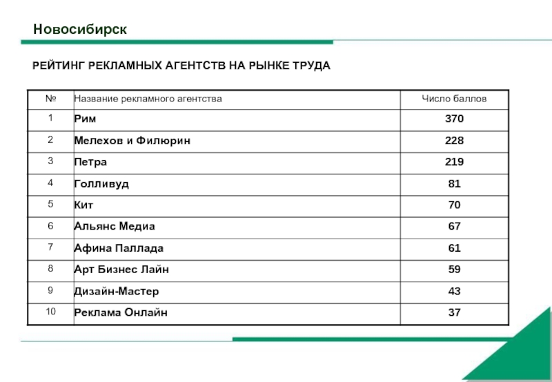 Рейтинг ра. Рейтинг реклам. Сетевые рекламные агентства рейтинг. Рейтинг Новосибирска.