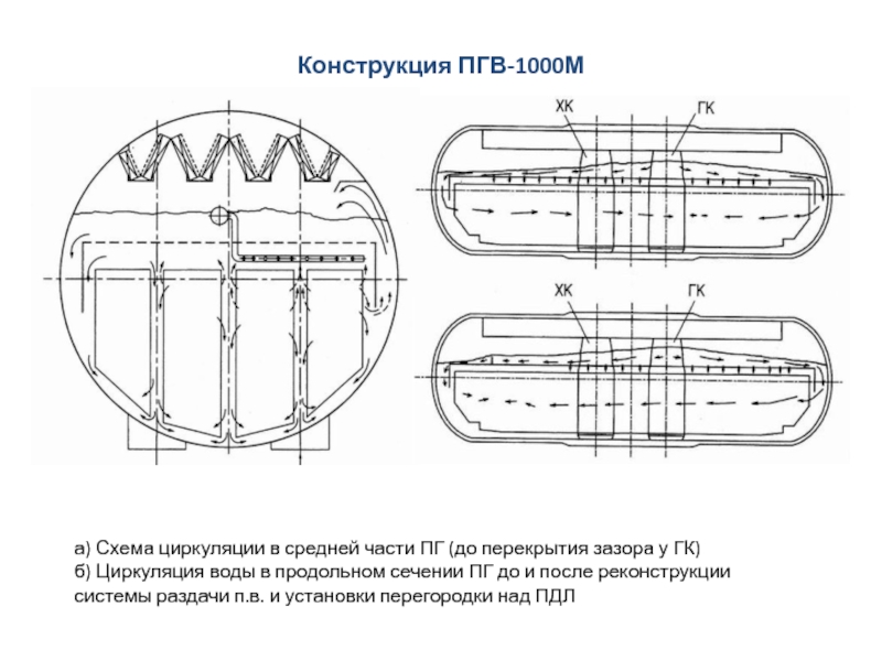 Конструкция ПГВ-1000М
а) Схема циркуляции в средней части ПГ (до перекрытия