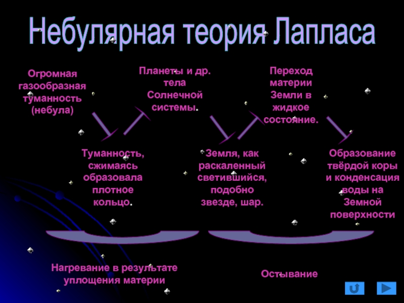 Презентация теории происхождения солнечной системы