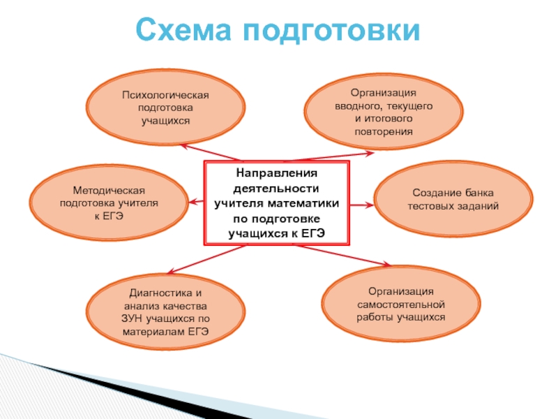 Дорожная карта по подготовке к егэ. Деятельность учителя схема. Методическая деятельность учителя. Подготовка учащихся к ЕГЭ. Схема готовности педагогов.