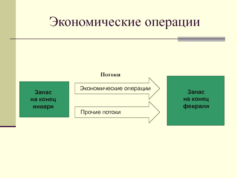 Прочие операции. Экономические операции. Экономические операции презентация 10 класс. Виды экономических операций. Типы операций в экономике.