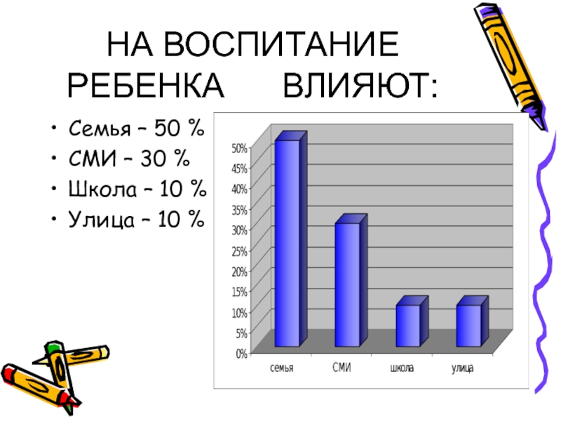 Школа влияния. Что влияет на воспитание ребенка. Влияние СМИ на воспитание детей. Влияние семьи на воспитание ребенка. Статистика влияния СМИ на воспитание детей.