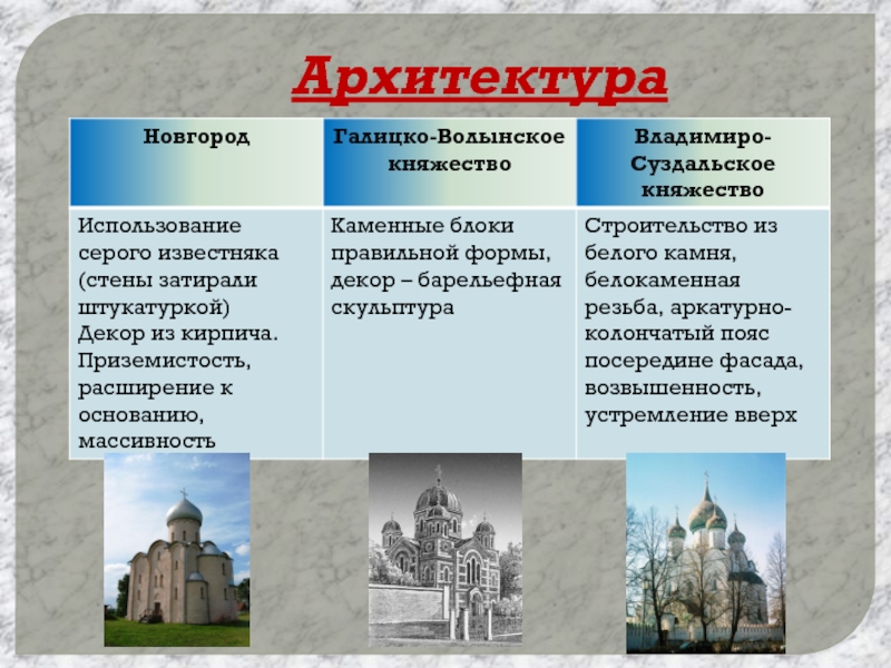 Культура новгорода. Культура Владимиро-Суздальского княжества. Новгород Галицко Волынское Владимиро Суздальское. Культура Владимиро-Суздальского княжества таблица. Духовная культура Владимиро Суздальского княжества.