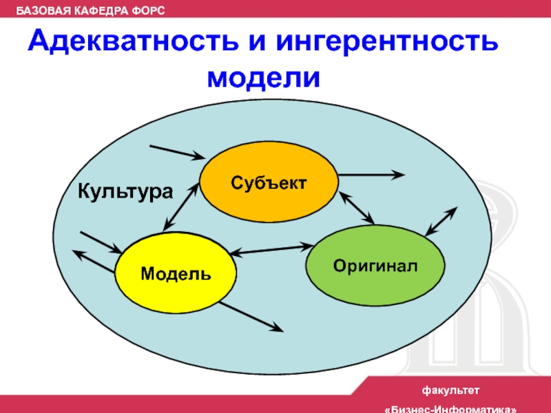 Модели субъекта. Адекватность модели. Адекватная модель пример. Адекватность модели это в информатике. Адекватность модели пример.