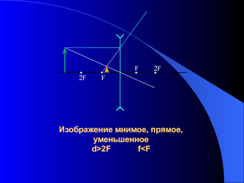 Изображение линзы f d 2f